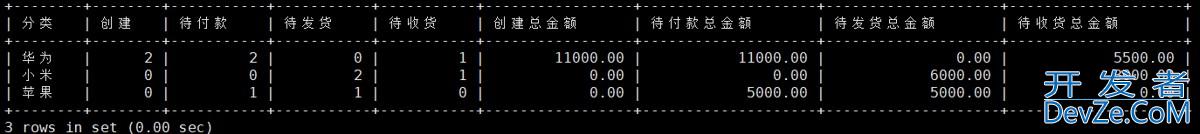 Mysql中根据不同条件来统计、汇总数据的操作实例