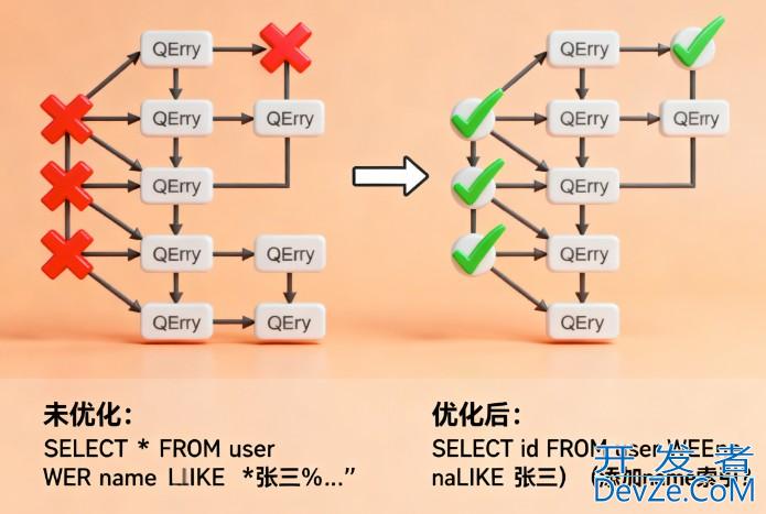 Mysql 索引从入门到精通(从原理到实践)