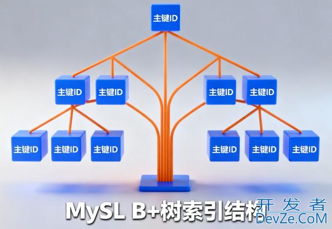 Mysql 索引从入门到精通(从原理到实践)