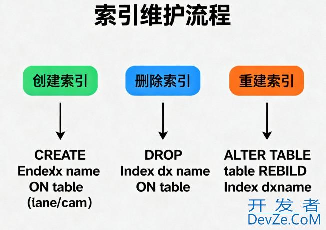 Mysql 索引从入门到精通(从原理到实践)