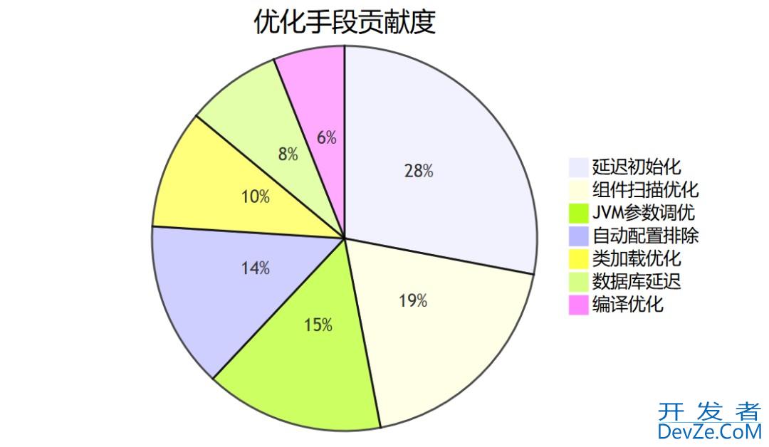 springboot项目启动优化的超强方法详解