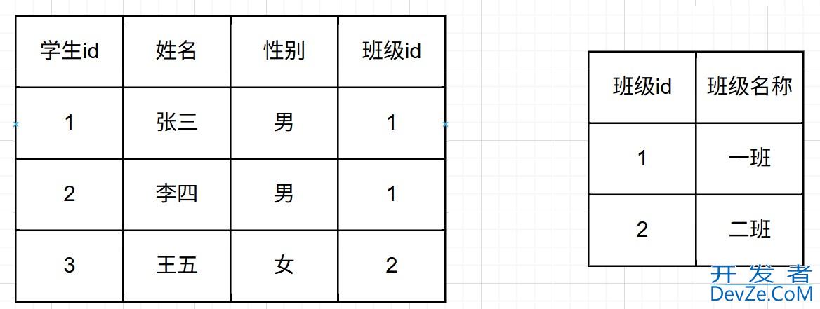 MySQL联合查询详细示例代码