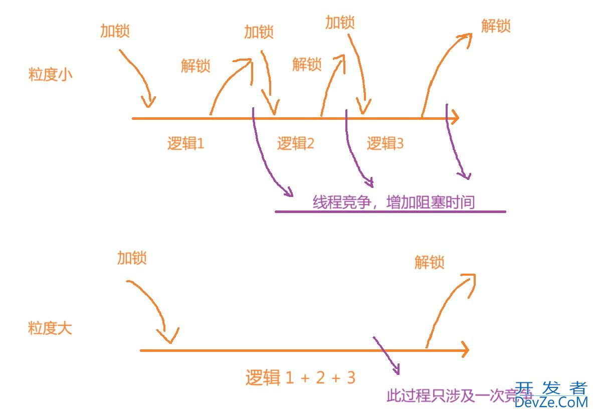 Java常见的锁策略图文详解(附实例代码)