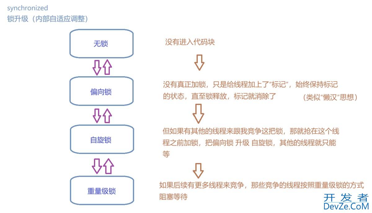 Java常见的锁策略图文详解(附实例代码)
