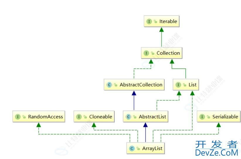 JAVA中ArrayList与顺序表举例详解 JAVA中ArrayList与顺序表举例详解