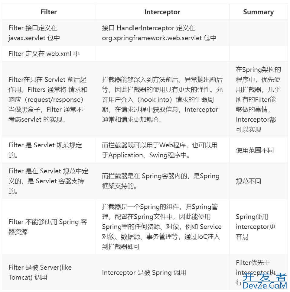 解读过滤器(Filter)与拦截器(Interceptor)的区别及说明