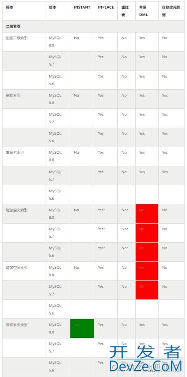 MySQL Online DDL原理及使用详解