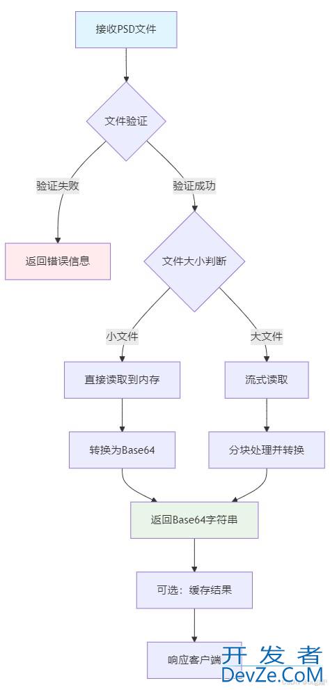 Java如何将文件格式为psd的文件转换为base64详解