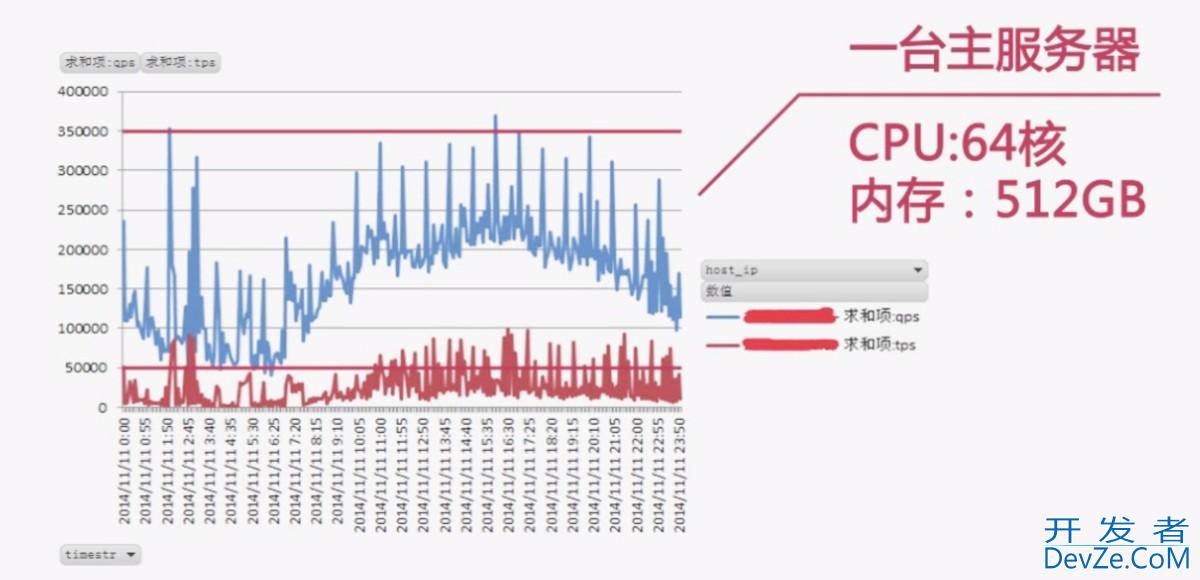 MySQL数据库: 高并发电商场景下的架构设计与优化 MySQL数据库: 高并发电商场景下的架构设计与优化