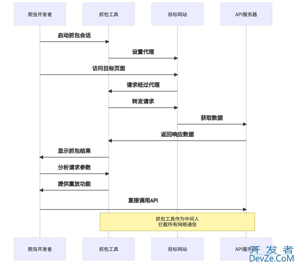 Python如何基于抓包工具的数据分析构建高效爬虫请求 Python如何基于抓包工具的数据分析构建高效爬虫请求
