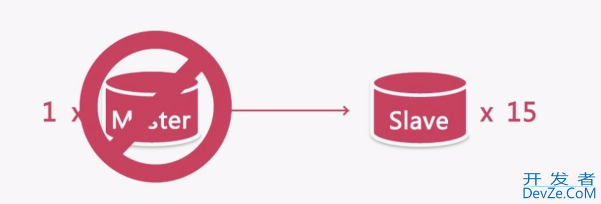 MySQL数据库: 高并发电商场景下的架构设计与优化 MySQL数据库: 高并发电商场景下的架构设计与优化