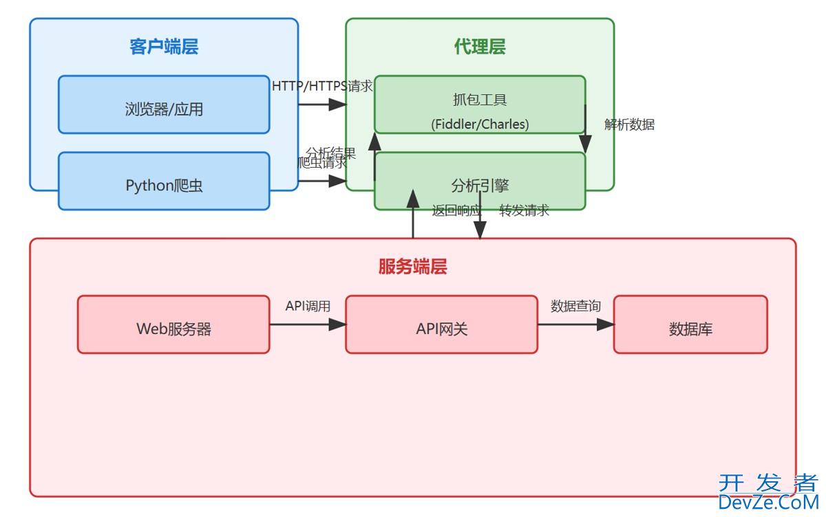 Python如何基于抓包工具的数据分析构建高效爬虫请求 Python如何基于抓包工具的数据分析构建高效爬虫请求