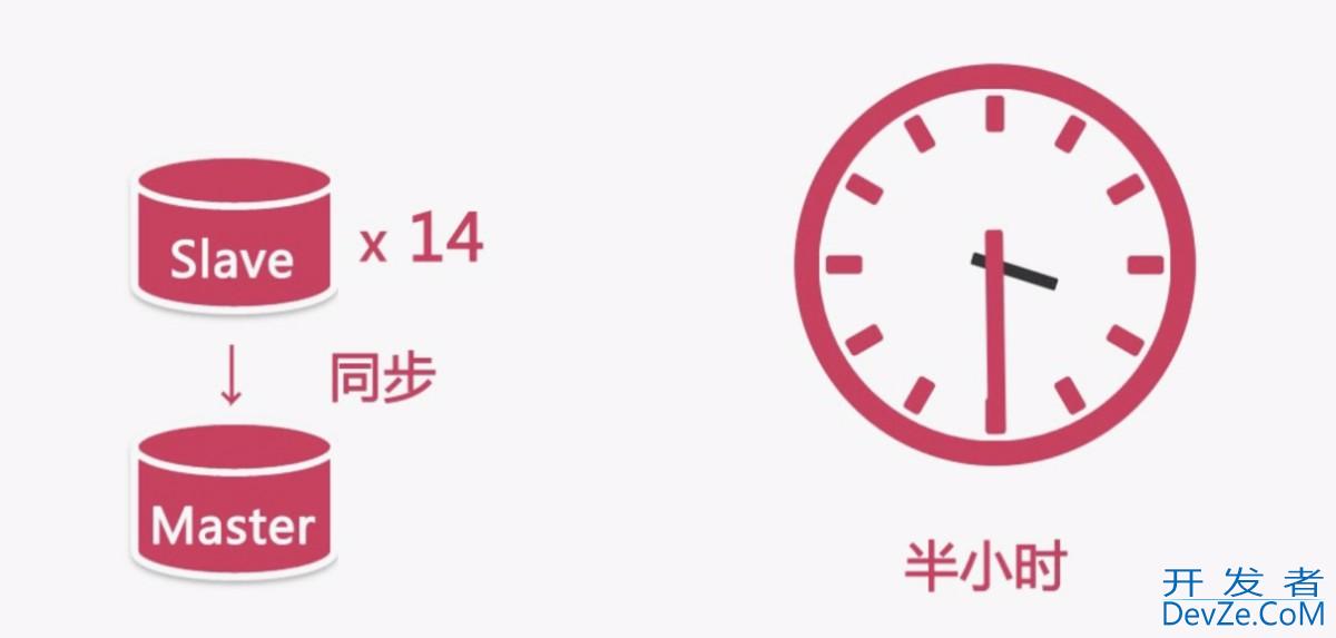 MySQL数据库: 高并发电商场景下的架构设计与优化 MySQL数据库: 高并发电商场景下的架构设计与优化