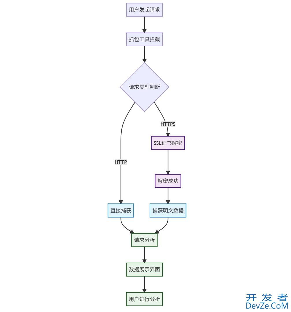 Python如何基于抓包工具的数据分析构建高效爬虫请求