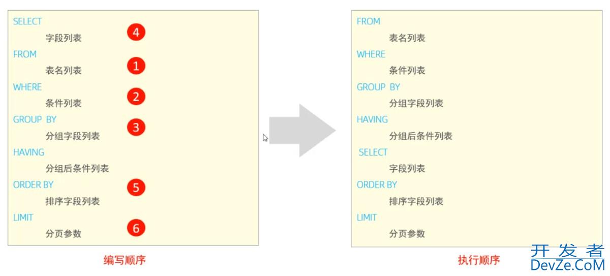 Mysql中单表和多表DQL查询语句详解