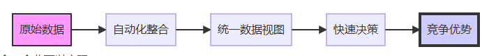 Python实现从多个数据源(CSV,Excel,SQL)自动整合数据