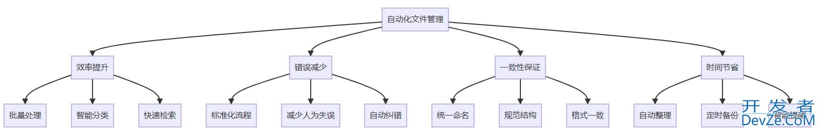 基于Python实现自动化文件管理(分类、重命名和备份)
