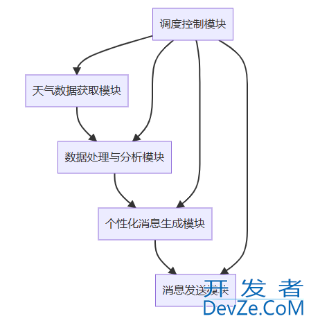 使用Python编写一个每日天气提醒