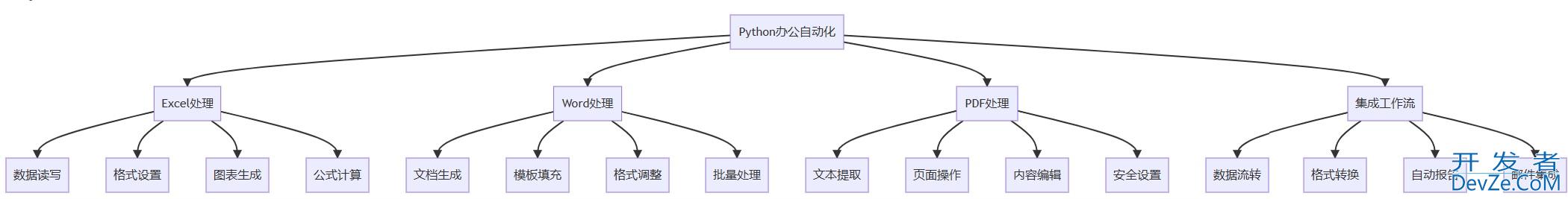 Python自动化办公之Excel、Word和PDF操作指南