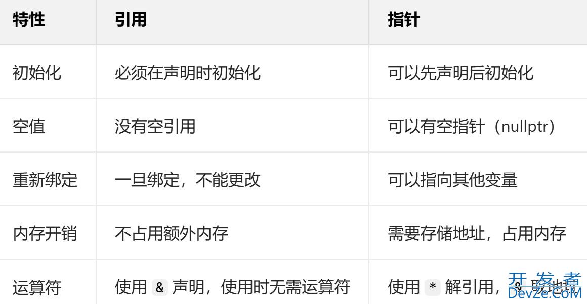 C++引用和强制类型转换问题小结 C++引用和强制类型转换问题小结