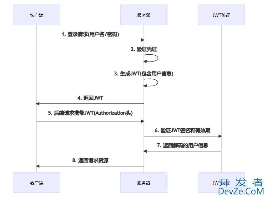 Python中两大Web身份认证主流方案的实现指南 Python中两大Web身份认证主流方案的实现指南
