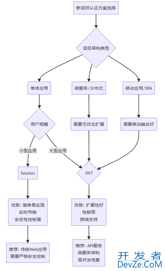 Python中两大Web身份认证主流方案的实现指南 Python中两大Web身份认证主流方案的实现指南