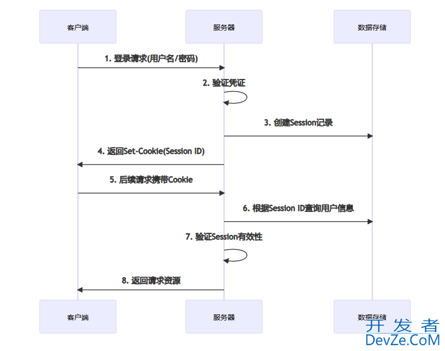 Python中两大Web身份认证主流方案的实现指南