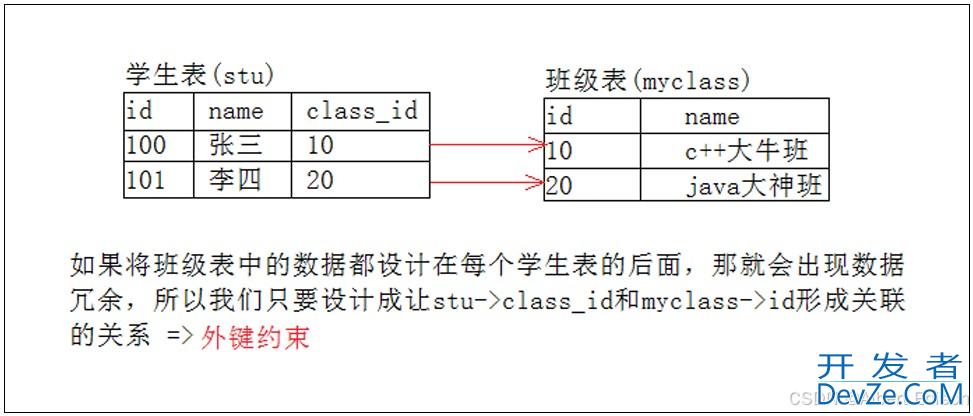 一文详解MySQL表的约束 一文详解MySQL表的约束