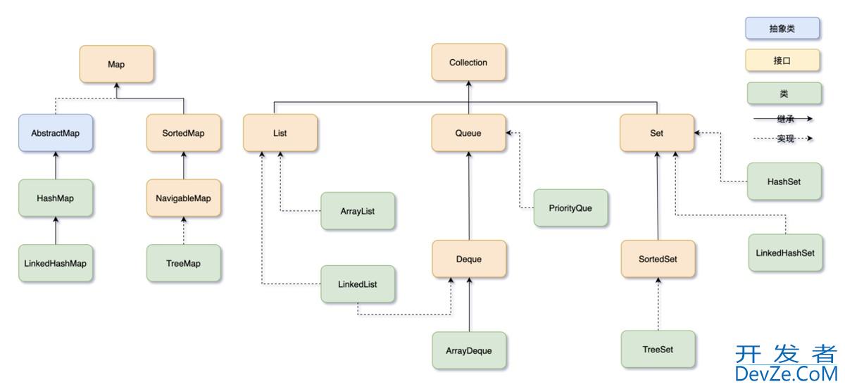 Java集合(含List、Map、Set和Queue)超详细讲解