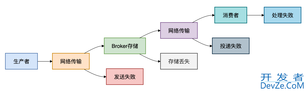 一文详解MQ消息丢失问题的5种解决方案