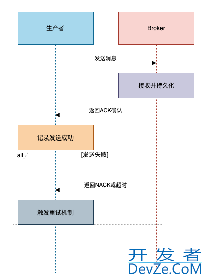 一文详解MQ消息丢失问题的5种解决方案