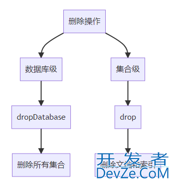 MongoDB数据库与集合删除操作方法详解
