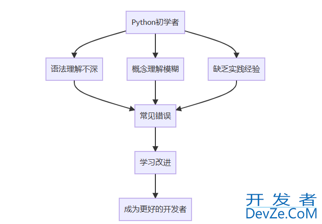 10个常见的Python初学者错误及避免方法