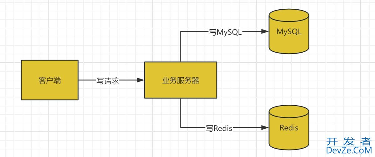 MySQL与Redis如何保证双写一致性详解