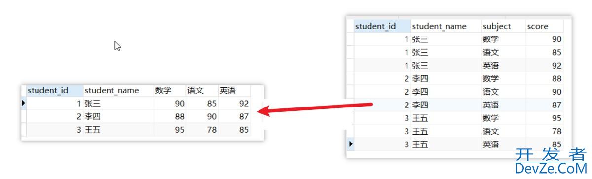 MySQL行列转换常见的操作方法详解