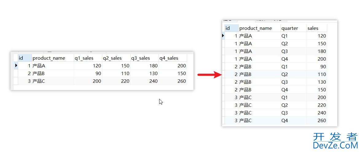 MySQL行列转换常见的操作方法详解