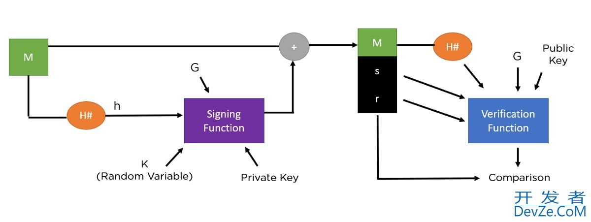 Java签名加密与验证实现过程