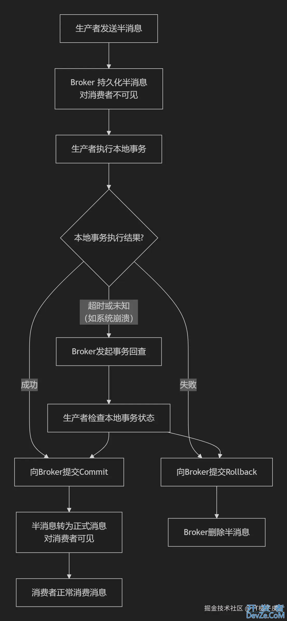 SpringBoot集成RocketMQ事务消息的完整指南