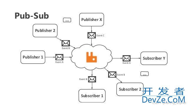 在C# .NET中使用RabbitMQ实现发布/订阅模式的方法