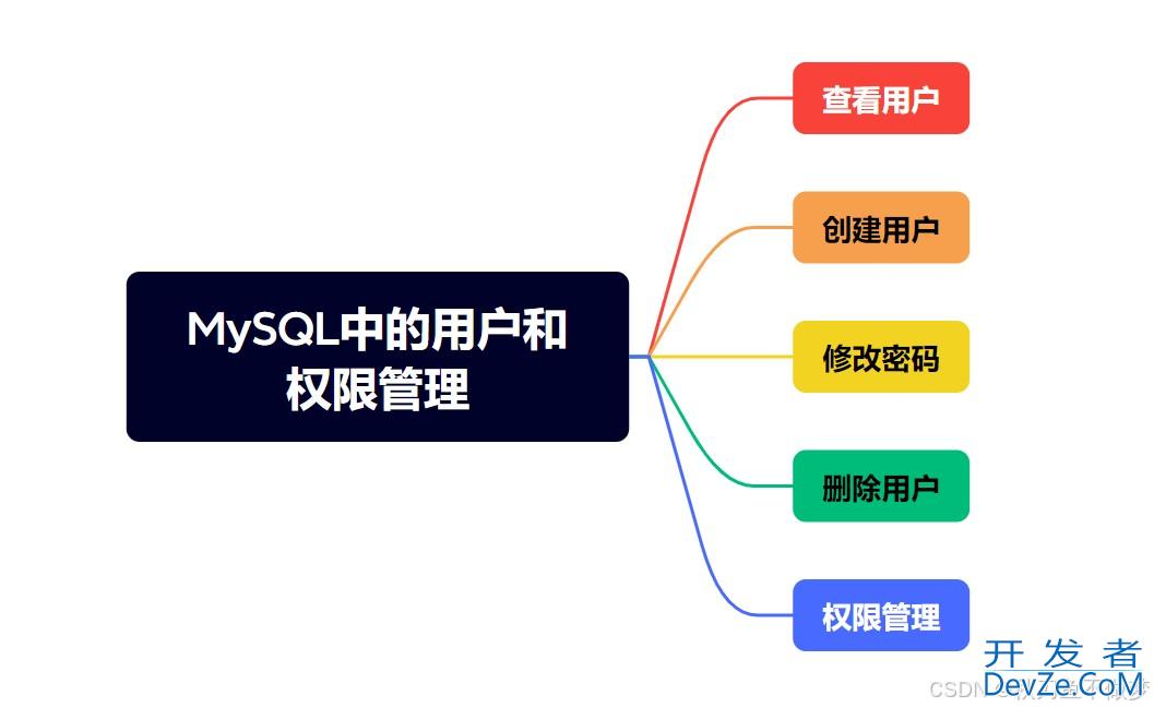 MySQL中的用户和权限管理详解(看这一篇就足够了!)