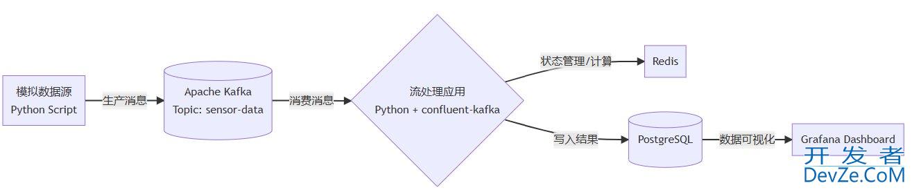 从理论到实践详解Python构建一个健壮的流处理实时分析系统