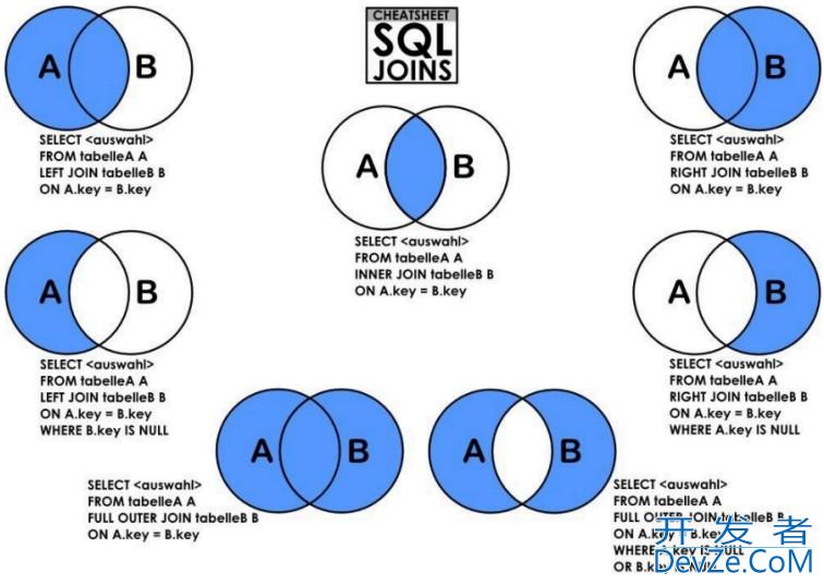 SQL高级查询与预处理语句解析以及实战练习题