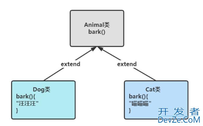 Java中抽象类和接口的使用及区别分析