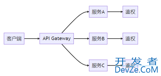 SpringCloud实现权限管理(网关+jwt版) SpringCloud实现权限管理(网关+jwt版)
