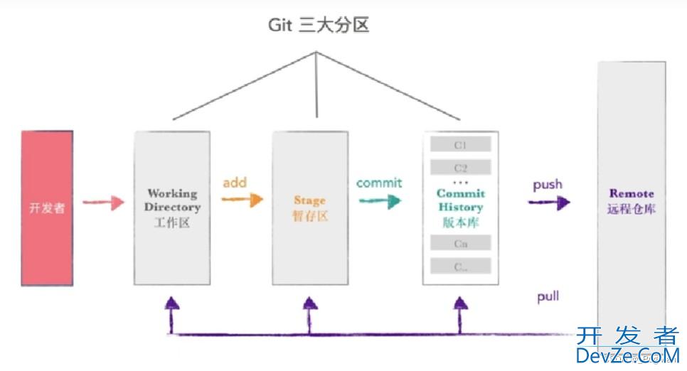 IDEA git版本回滚使用解读