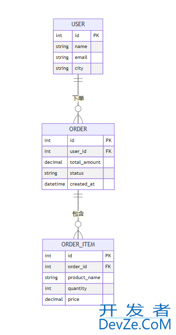MySQL数据库设计实战之如何从需求到建表(完整流程) MySQL数据库设计实战之如何从需求到建表(完整流程)