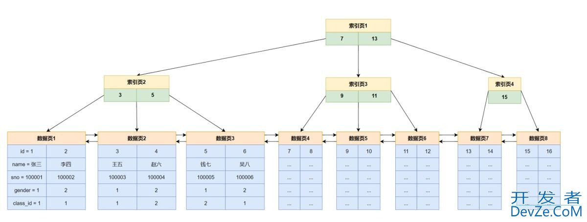 MySQL数据库页与索引示例详解 MySQL数据库页与索引示例详解