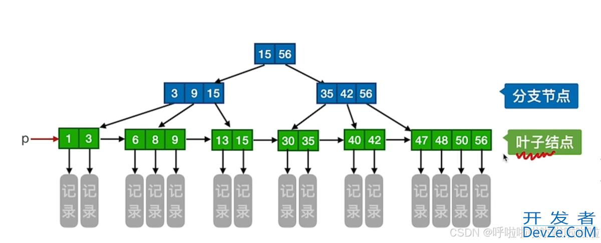 MySQL索引背后的内部结构示例详解