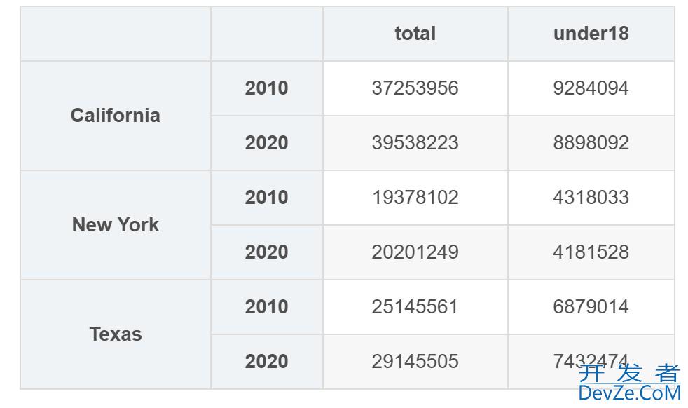 Pandas 分层索引的具体实践