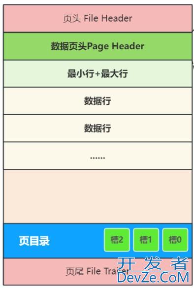 MySQL数据库页与索引示例详解 MySQL数据库页与索引示例详解